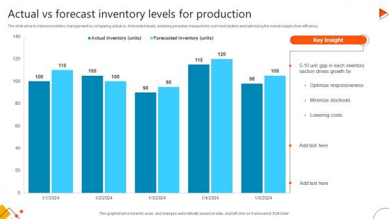 Actual Vs Forecast Inventory Levels For Production