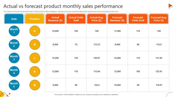 Actual Vs Forecast Product Monthly Sales Performance