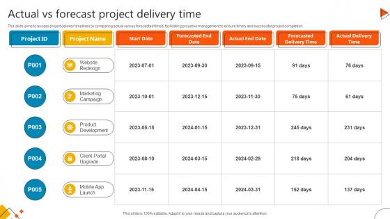 Actual Vs Forecast Project Delivery Time