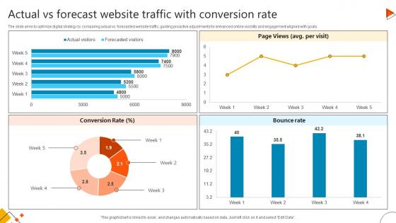 Actual Vs Forecast Website Traffic With Conversion Rate