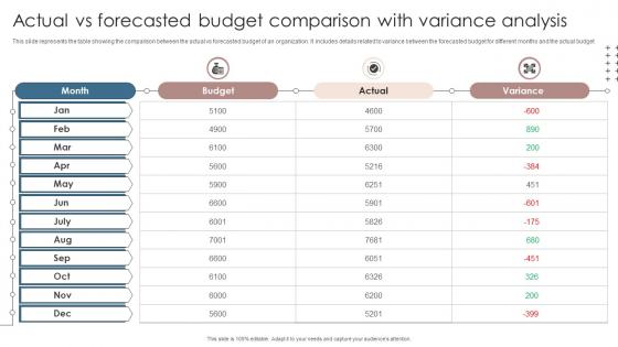 Actual Vs Forecasted Budget Comparison With Variance Analysis