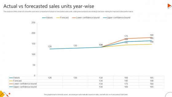 Actual Vs Forecasted Sales Units Year Wise