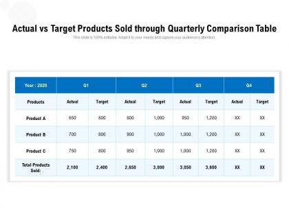 Actual vs target products sold through quarterly comparison table