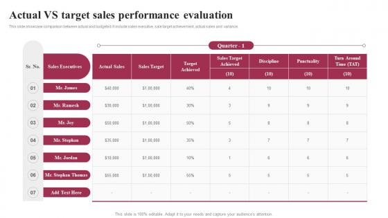 Actual VS Target Sales Performance Evaluation