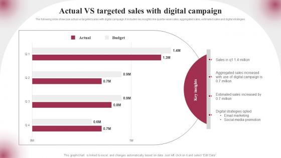 Actual VS Targeted Sales With Digital Campaign