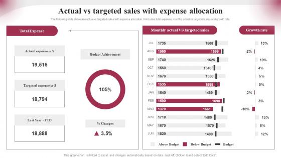 Actual VS Targeted Sales With Expense Allocation