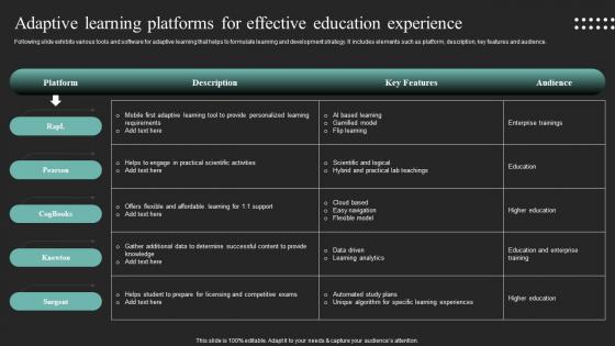 Adaptive Learning Platforms For Effective Iot In Education To Transform IoT SS