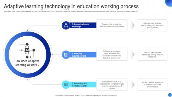 Adaptive Learning Technology Applications Of IoT In Education Sector IoT SS V