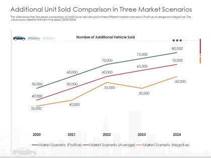 Additional unit sold comparison in three market scenarios automobile company ppt download