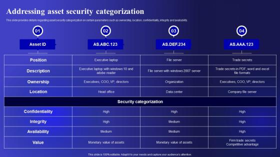 Addressing Asset Security Categorization Cyber Threats Management To Enable Digital Assets Security