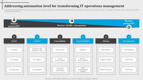 Addressing Automation Level For Transforming It Operations Introduction To Aiops AI SS V