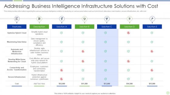 Addressing business intelligence infrastructure solutions implementing advanced analytics system