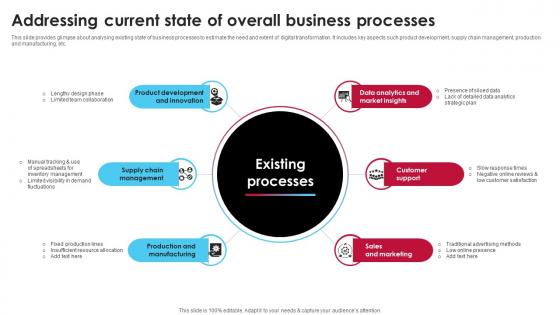 Addressing Current State Of Overall Business Processes Ai Driven Digital Transformation Planning DT SS