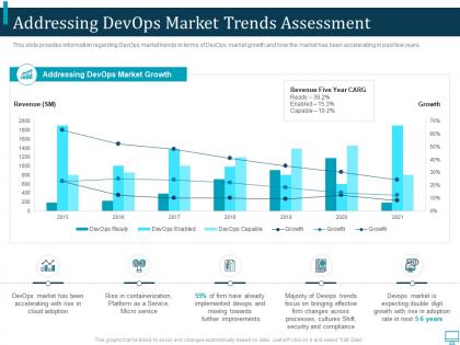 Addressing devops market trends assessment devops market growth trends it ppt pictures