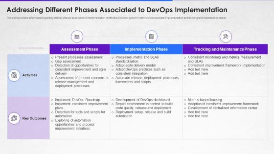 Addressing different phases associated how to implement devops from scratch it
