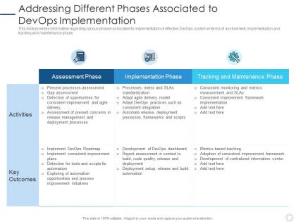 Addressing different phases associated to devops implementation devops implementation plan it