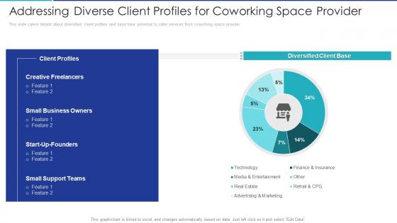 Addressing diverse client profiles for shared office provider investor funding elevator ppt themes