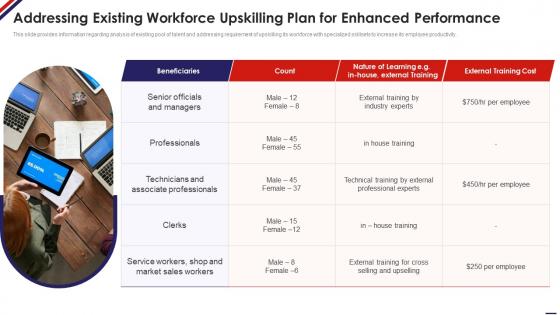 Addressing Existing Workforce Upskilling Plan For Enhanced Managing Staff Productivity