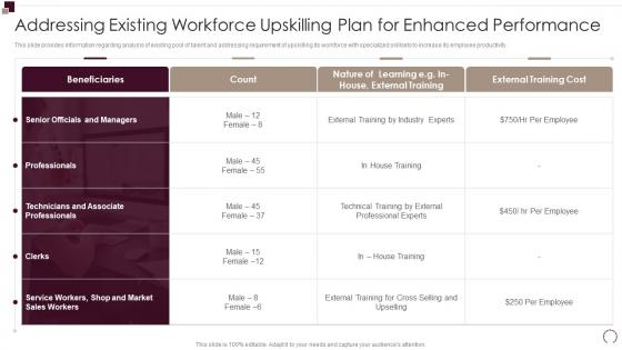 Addressing Existing Workforce Upskilling Plan For Workforce Performance Evaluation And Appraisal