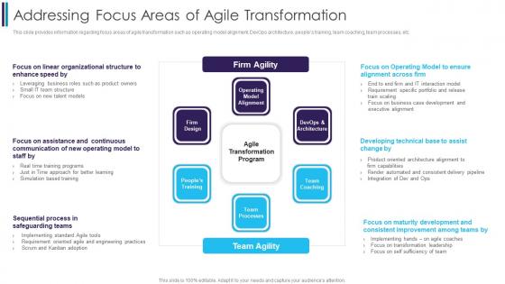 Addressing Focus Areas Of Agile Transformation Digitally Transforming Through Agile It