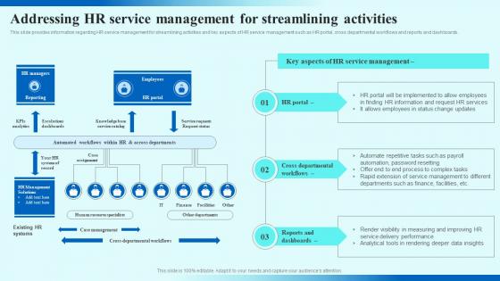 Addressing HR Service Management For Streamlining Activities HR Service Delivery Management