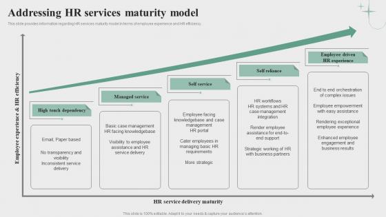Addressing Hr Services Maturity Model Ppt Powerpoint Presentation File Ideas