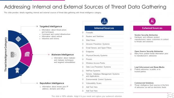 Addressing internal and external sources cyber threat management workplace