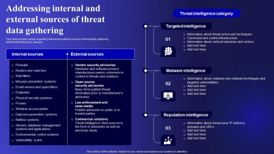 Addressing Internal And External Sources Cyber Threats Management To Enable Digital Assets Security