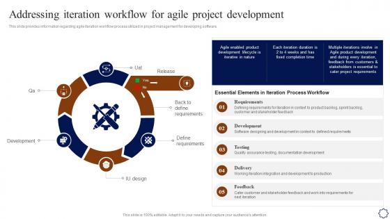 Addressing Iteration Workflow For Agile Project Development Playbook For Agile Development