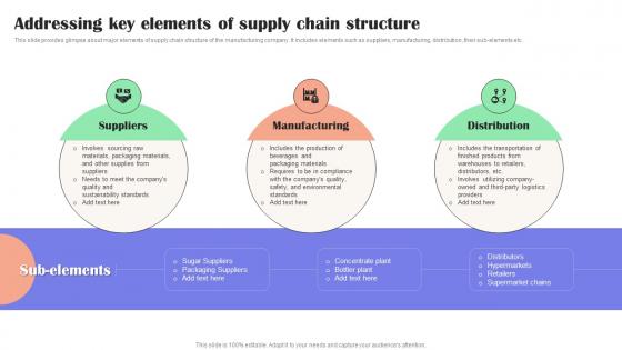 Addressing Key Elements Of Supply Chain Structure Effective Guide To Reduce Costs Strategy SS V