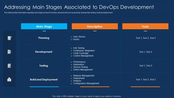 Addressing Main Stages Associated To DevOps Development Ppt Themes