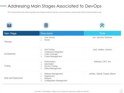 Addressing main stages associated to devops devops implementation plan it