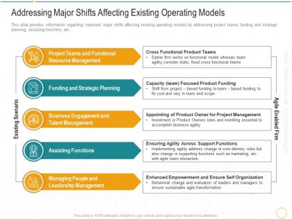 Addressing major shifts affecting existing operating models digital transformation agile methodology it