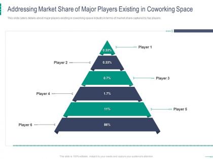 Addressing market share of major players existing in coworking space coworking space investor