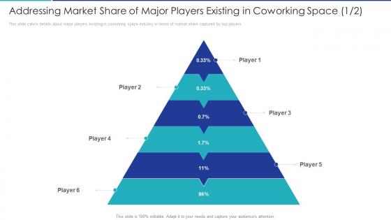 Addressing market share of major players existing in shared office provider investor funding elevator