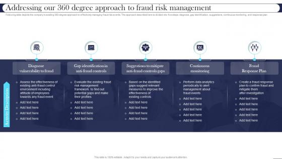 Addressing Our 360 Degree Approach To Fraud Risk Management Best Practices For Managing