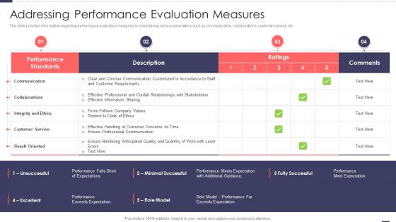 Addressing Performance Evaluation Measures Improved Workforce Effectiveness Structure