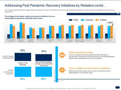 Addressing post pandemic recovery initiatives by retailers contd ppt pictures guidelines