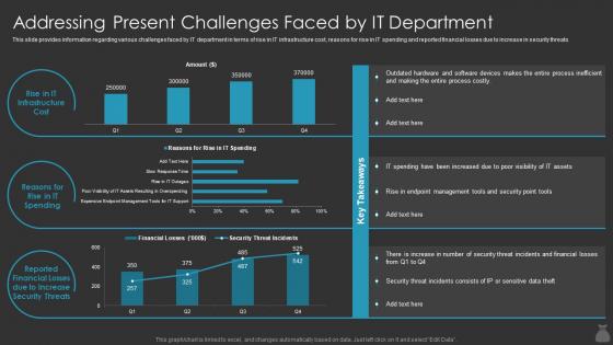 Addressing Present Challenges Faced By It Department It Cost Optimization Priorities By Cios