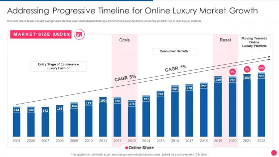 Addressing Progressive Timeline For Online Digital Fashion Luxury Portal Investor Funding