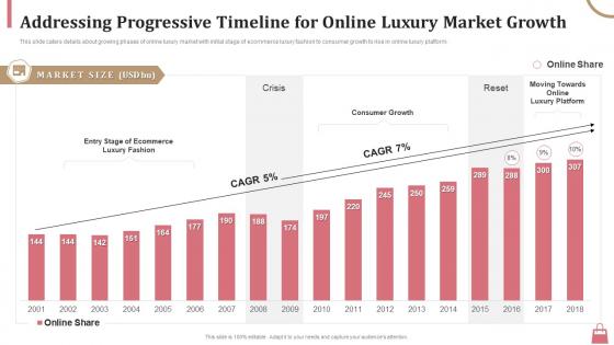 Addressing progressive timeline for online luxury market growth