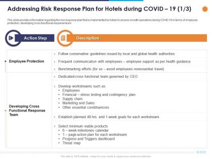 Addressing risk response plan for hotels during covid 19 financial ppt powerpoint presentation