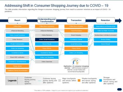 Addressing shift in consumer shopping journey due to covid 19 ppt infographics clipart