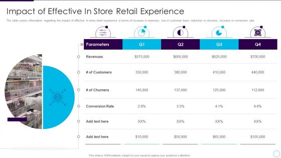 Addressing store future impact of effective in store retail experience