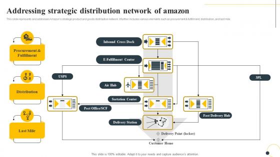 Addressing Strategic Distribution Network Of Amazon