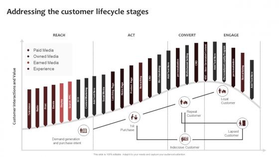 Addressing The Customer Lifecycle New Brand Awareness Strategic Plan Branding SS