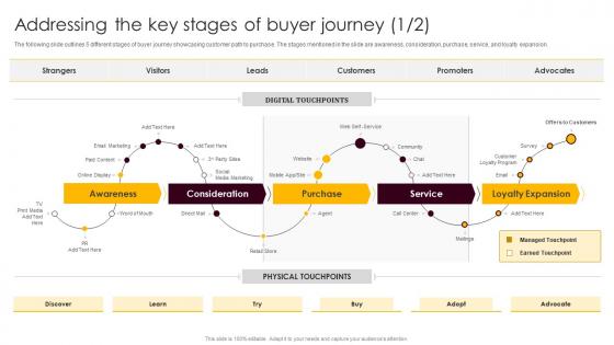 Addressing The Key Stages Of Buyer Journey Retail Merchandising Best Strategies For Higher