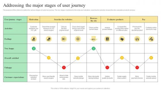 Addressing The Major Stages Of User Journey Mobile SEO Guide Internal And External