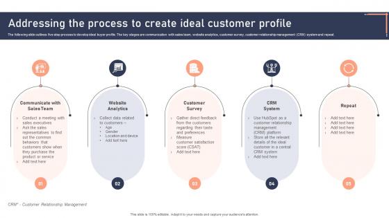 Addressing The Process To Create Ideal Customer Profile Effective Brand Development Strategies