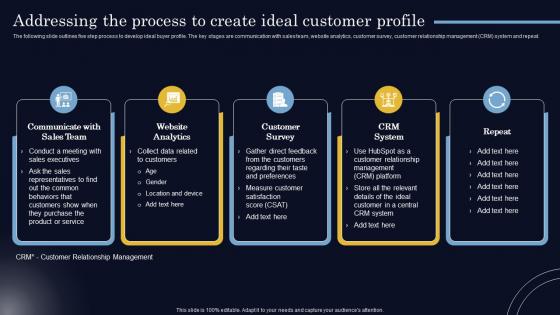 Addressing The Process To Create Ideal Customer Profile Steps To Create Successful
